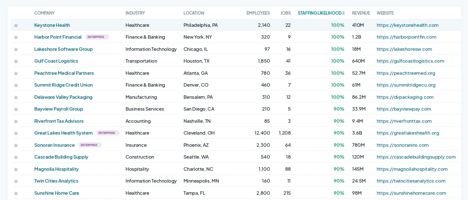 Companies ranked by staffing likelihood